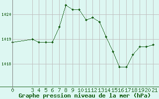 Courbe de la pression atmosphrique pour Mali Losinj