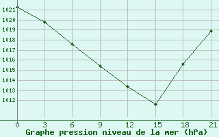 Courbe de la pression atmosphrique pour Vaida Guba Bay