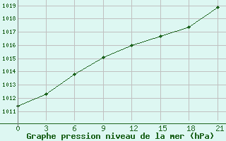 Courbe de la pression atmosphrique pour Medvezegorsk