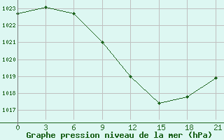 Courbe de la pression atmosphrique pour Kursk