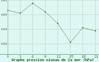 Courbe de la pression atmosphrique pour Pinsk