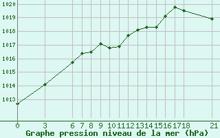 Courbe de la pression atmosphrique pour Murted Tur-Afb