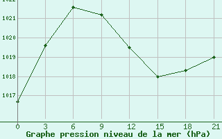 Courbe de la pression atmosphrique pour Kukes