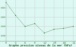 Courbe de la pression atmosphrique pour Bobruysr