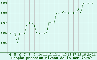 Courbe de la pression atmosphrique pour San Sebastian (Esp)