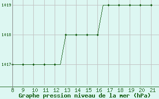 Courbe de la pression atmosphrique pour Monchengladbach