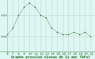 Courbe de la pression atmosphrique pour Capo Carbonara