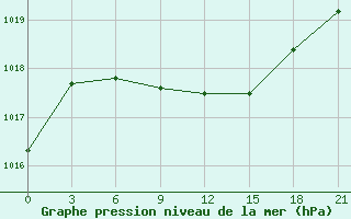 Courbe de la pression atmosphrique pour Krasnoslobodsk