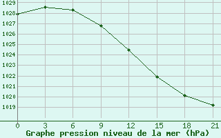 Courbe de la pression atmosphrique pour Naro-Fominsk