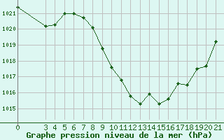 Courbe de la pression atmosphrique pour Gospic