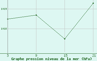 Courbe de la pression atmosphrique pour Fuengirola