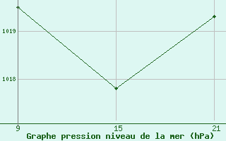 Courbe de la pression atmosphrique pour Sigenza