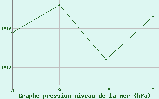 Courbe de la pression atmosphrique pour Cervera de Pisuerga