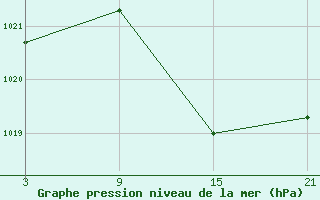 Courbe de la pression atmosphrique pour Caizares