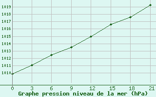 Courbe de la pression atmosphrique pour Saim