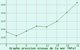 Courbe de la pression atmosphrique pour Kirsanov