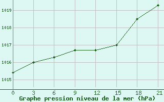 Courbe de la pression atmosphrique pour Vel