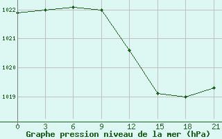 Courbe de la pression atmosphrique pour Vidin