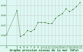Courbe de la pression atmosphrique pour Zadar Puntamika