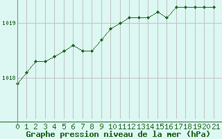 Courbe de la pression atmosphrique pour Skrova Fyr