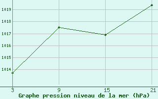 Courbe de la pression atmosphrique pour Talarn