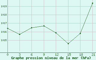 Courbe de la pression atmosphrique pour Utiel, La Cubera