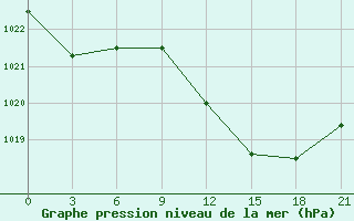 Courbe de la pression atmosphrique pour Kornesty