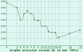 Courbe de la pression atmosphrique pour Rivne