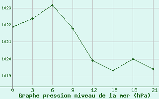 Courbe de la pression atmosphrique pour Gorodovikovsk