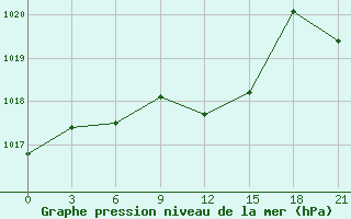 Courbe de la pression atmosphrique pour Pavlovskij Posad