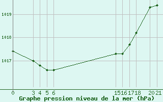 Courbe de la pression atmosphrique pour Banja Luka