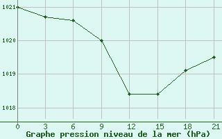 Courbe de la pression atmosphrique pour Konotop