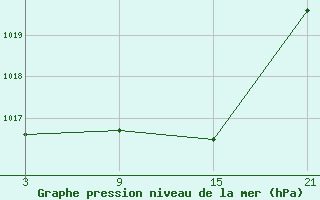 Courbe de la pression atmosphrique pour Somosierra