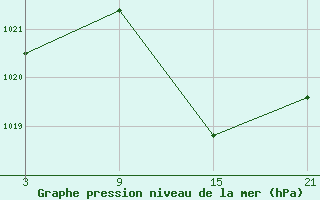 Courbe de la pression atmosphrique pour La Molina