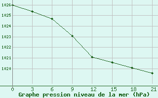 Courbe de la pression atmosphrique pour Naro-Fominsk