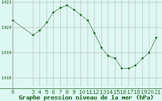 Courbe de la pression atmosphrique pour Sisak