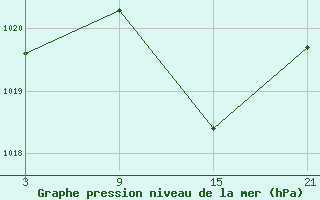 Courbe de la pression atmosphrique pour Carrion de Los Condes