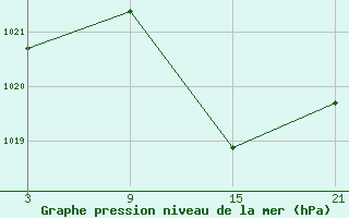 Courbe de la pression atmosphrique pour Baza Cruz Roja