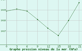 Courbe de la pression atmosphrique pour Gorodovikovsk