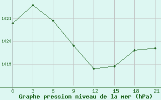 Courbe de la pression atmosphrique pour Ersov