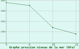 Courbe de la pression atmosphrique pour Madrid-Colmenar