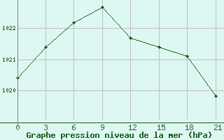 Courbe de la pression atmosphrique pour Pinsk