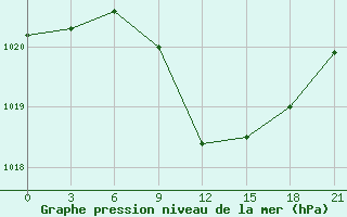 Courbe de la pression atmosphrique pour Myronivka