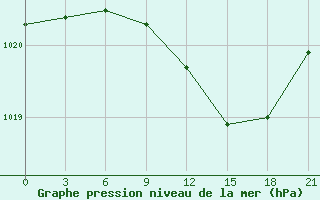 Courbe de la pression atmosphrique pour Kingisepp