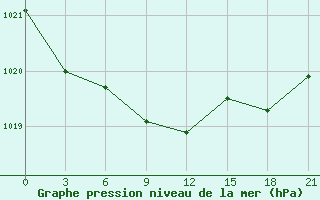 Courbe de la pression atmosphrique pour Bokovskaja