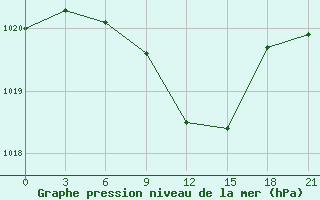 Courbe de la pression atmosphrique pour Elat