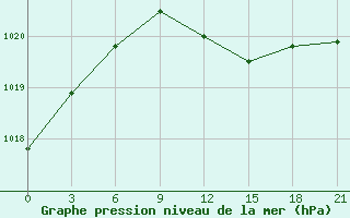 Courbe de la pression atmosphrique pour Vidin