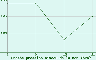 Courbe de la pression atmosphrique pour Baza Cruz Roja