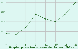 Courbe de la pression atmosphrique pour Decimomannu