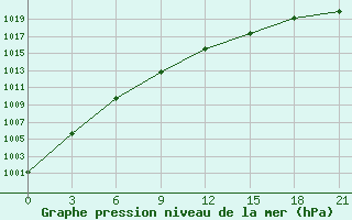 Courbe de la pression atmosphrique pour Toropets